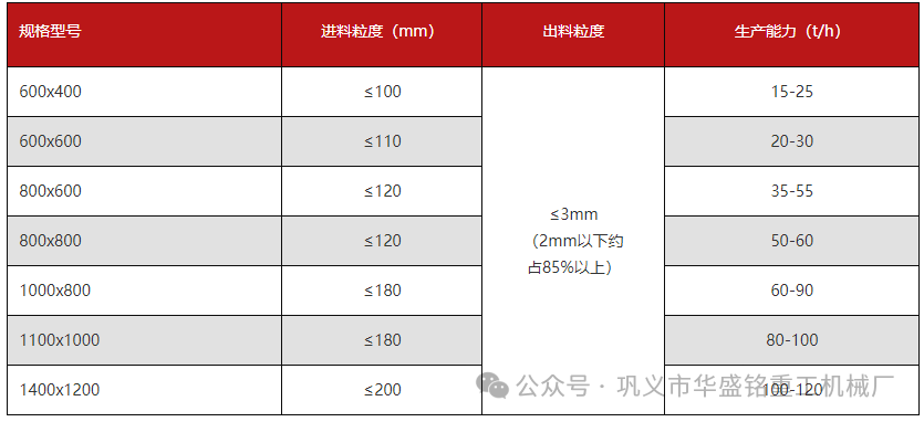 焦碳 爐渣粉碎用華盛銘雙級破碎機低投資 高產量 型號齊全